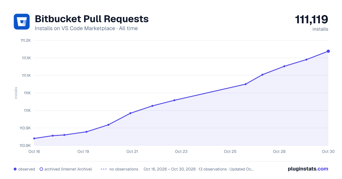 Bitbucket Pull Requests all-time installs chart on VS Code Marketplace