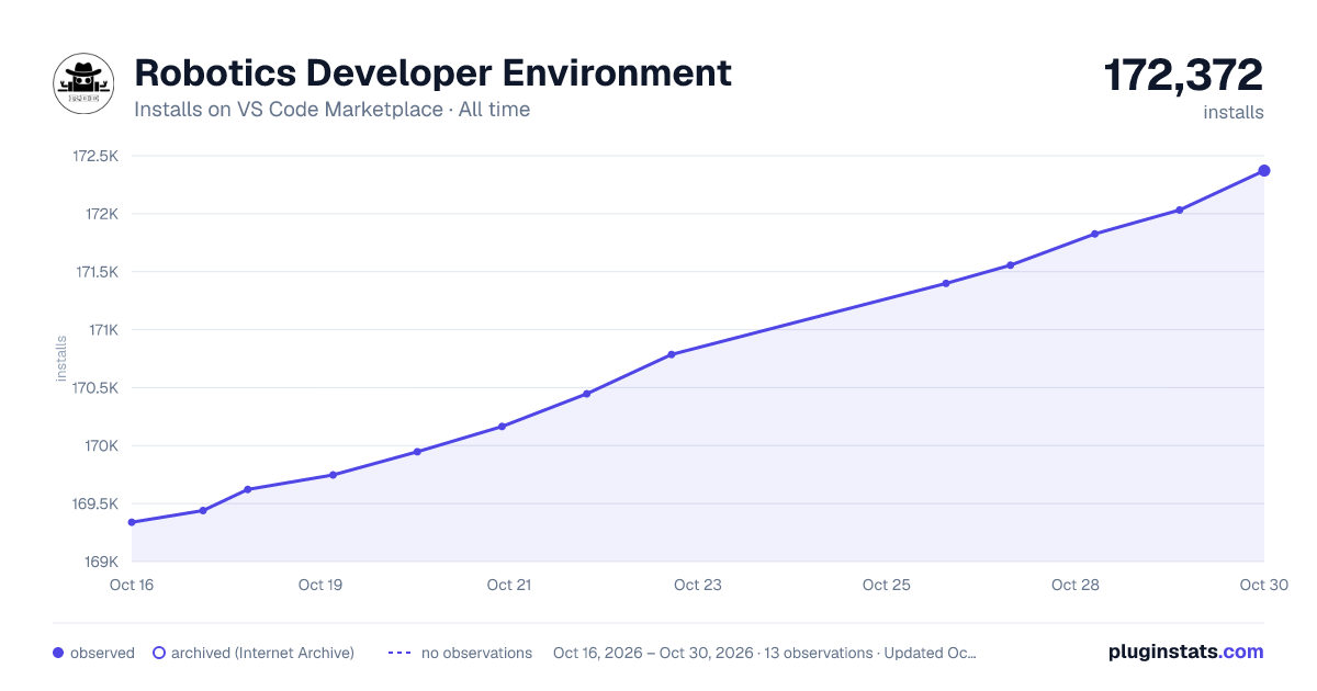 Robotics Developer Environment all-time installs chart on VS Code Marketplace