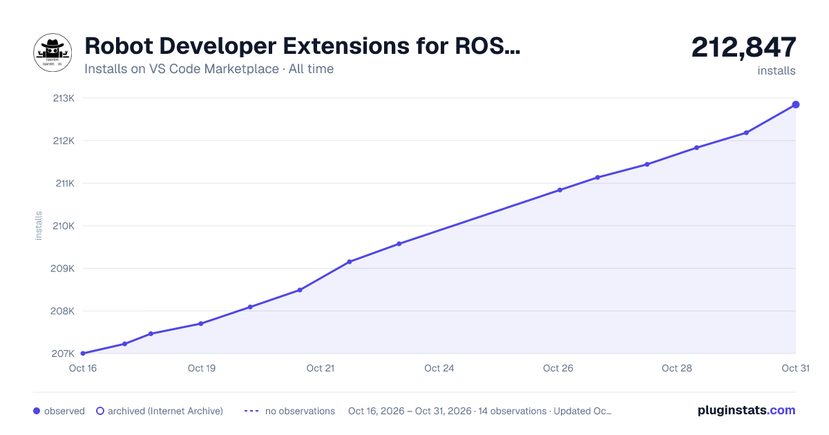Robot Developer Extensions for ROS 2 all-time installs chart on VS Code Marketplace