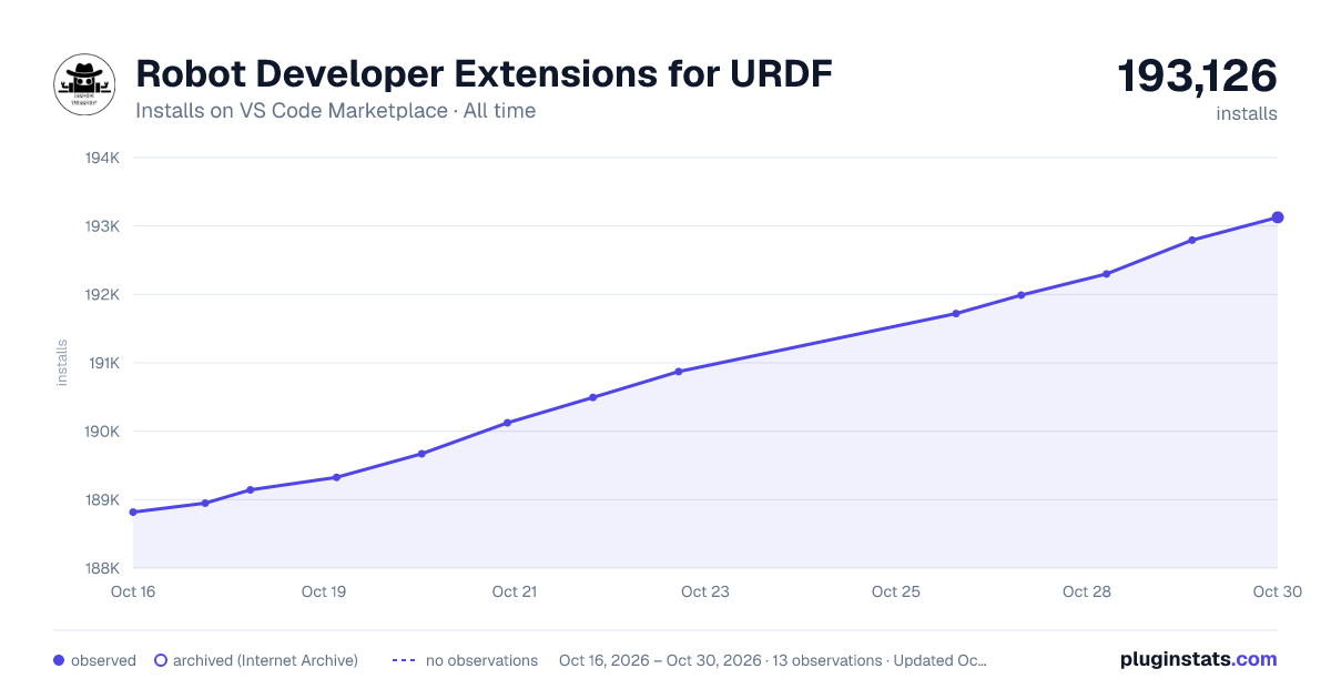 Robot Developer Extensions for URDF all-time installs chart on VS Code Marketplace