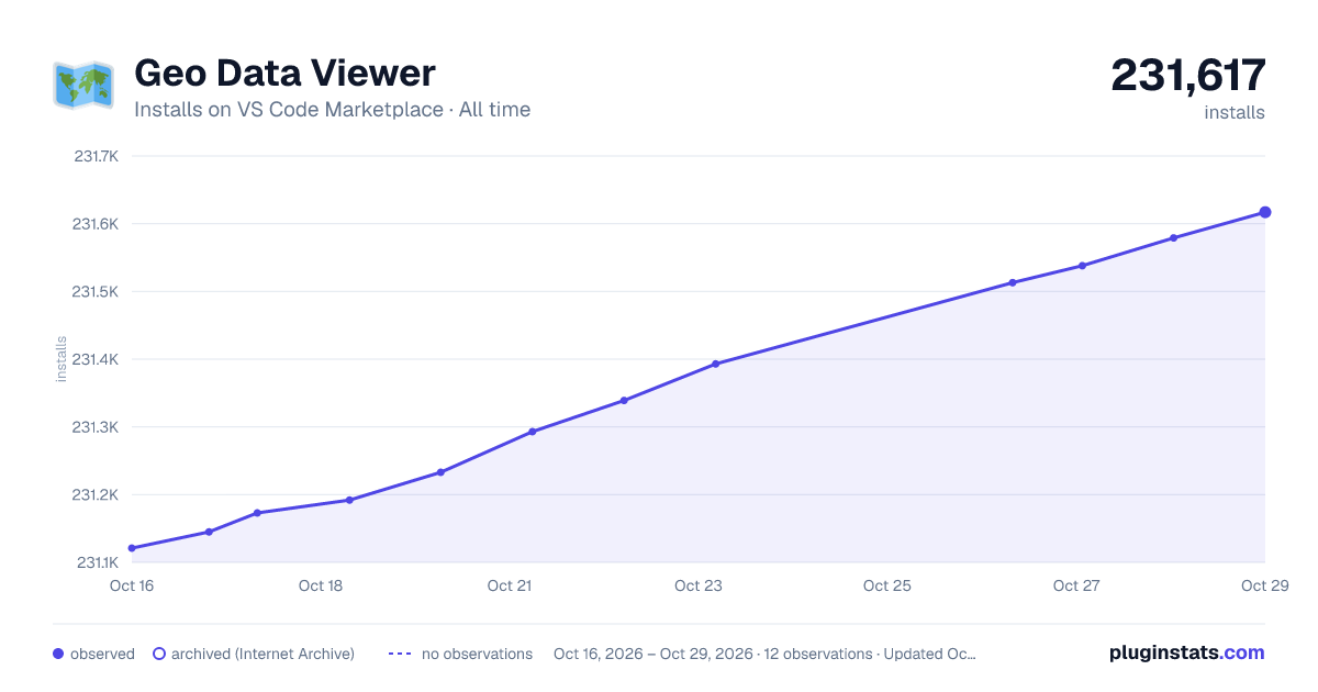 Geo Data Viewer all-time installs chart on VS Code Marketplace