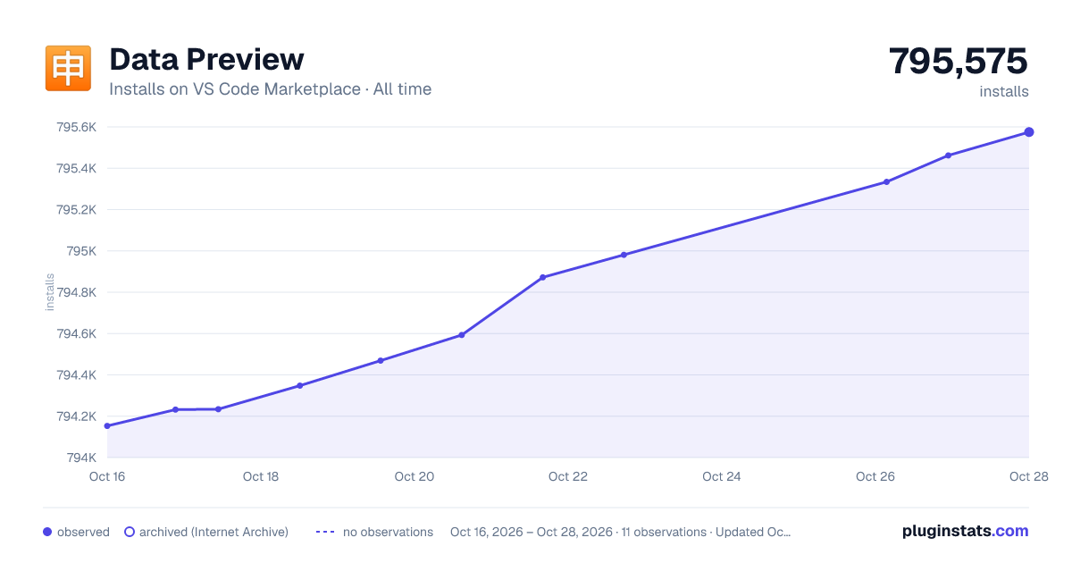 Data Preview all-time installs chart on VS Code Marketplace
