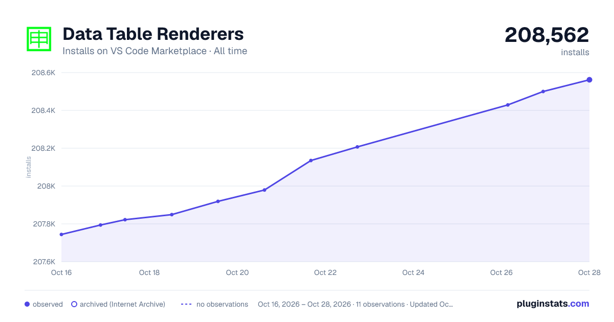 Data Table Renderers all-time installs chart on VS Code Marketplace
