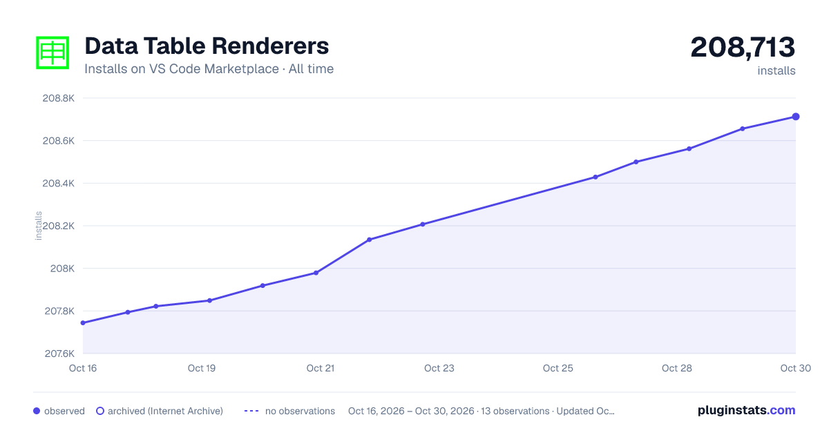 Data Table Renderers all-time installs chart on VS Code Marketplace