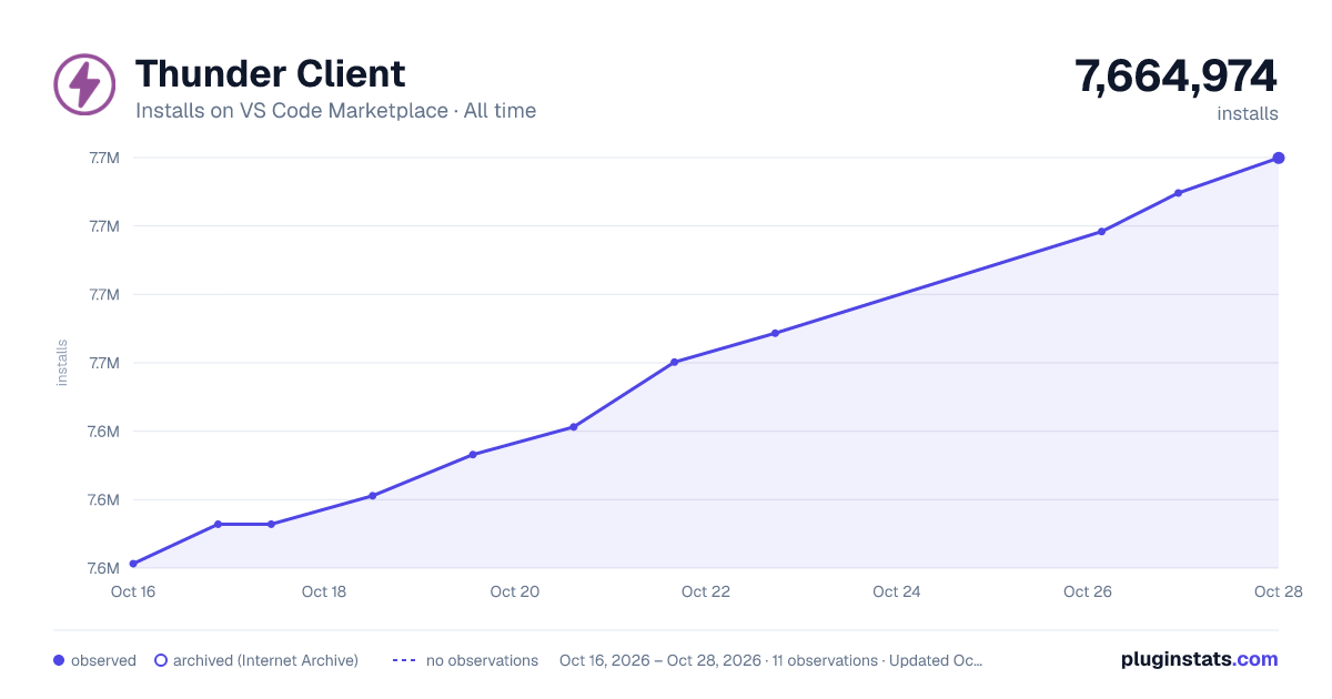 Thunder Client all-time installs chart on VS Code Marketplace