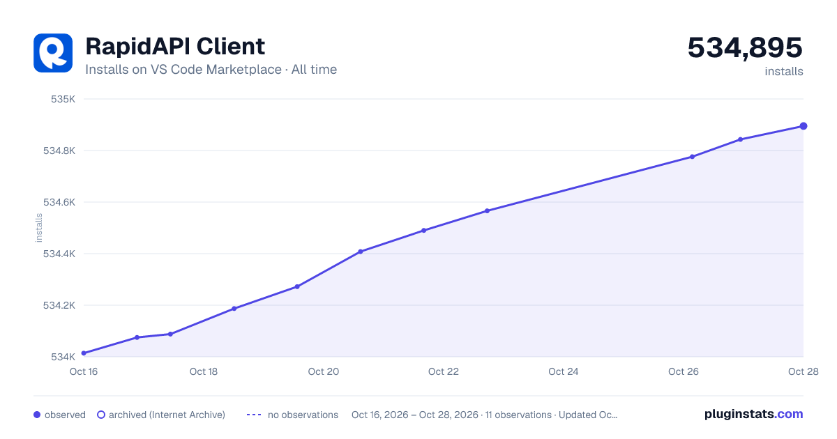 RapidAPI Client all-time installs chart on VS Code Marketplace