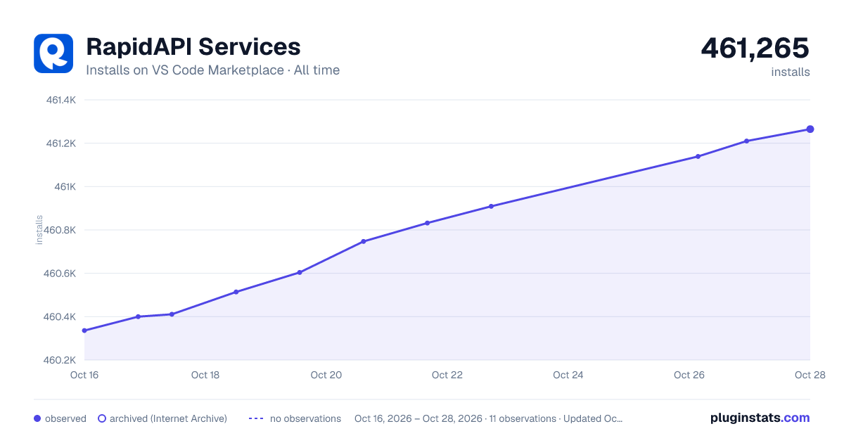 RapidAPI Services all-time installs chart on VS Code Marketplace