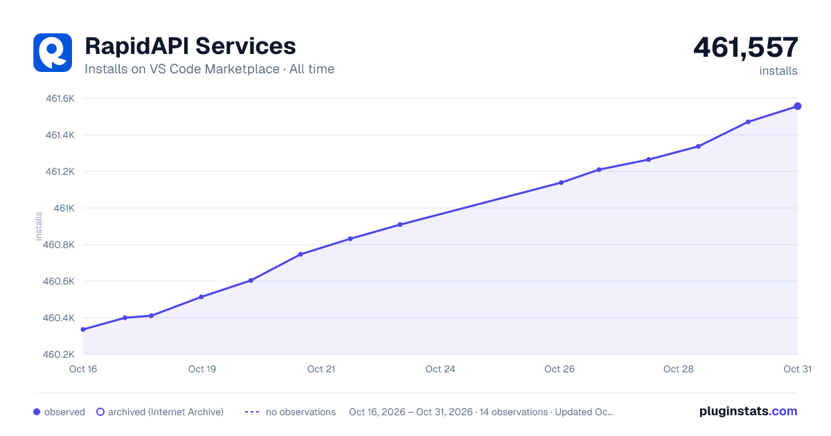 RapidAPI Services all-time installs chart on VS Code Marketplace