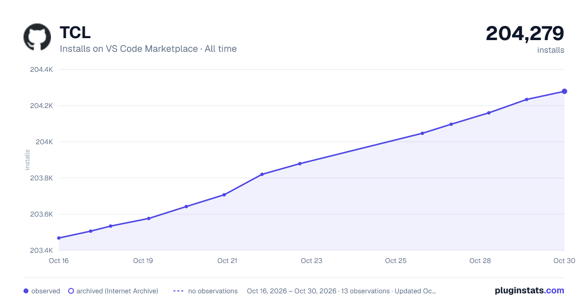 TCL all-time installs chart on VS Code Marketplace