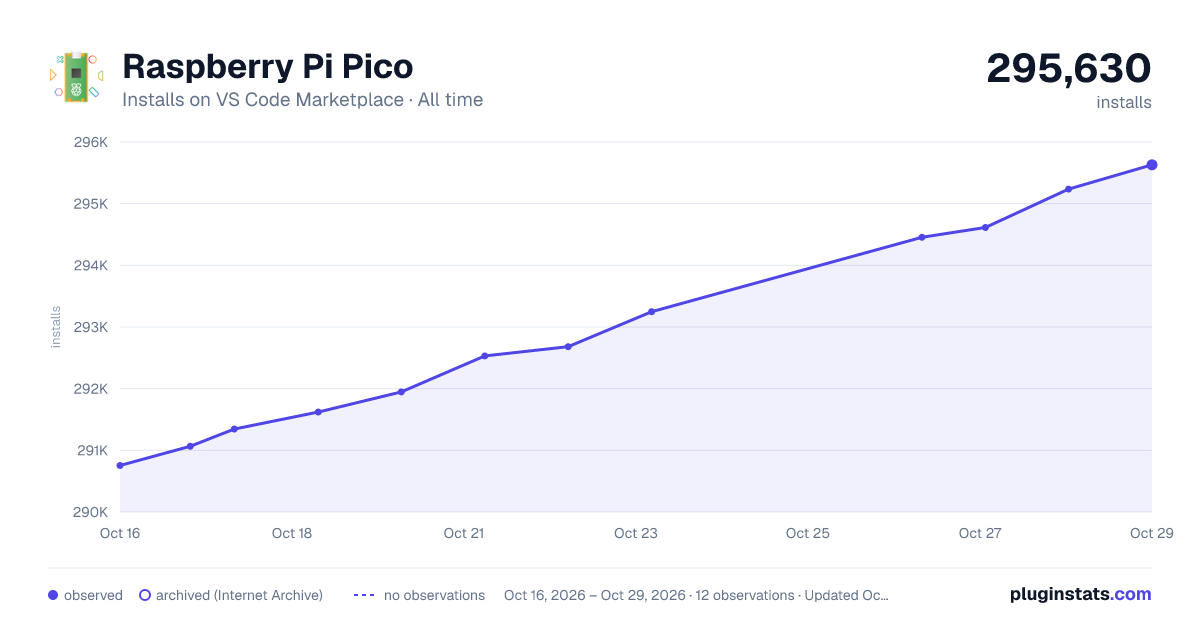 Raspberry Pi Pico all-time installs chart on VS Code Marketplace