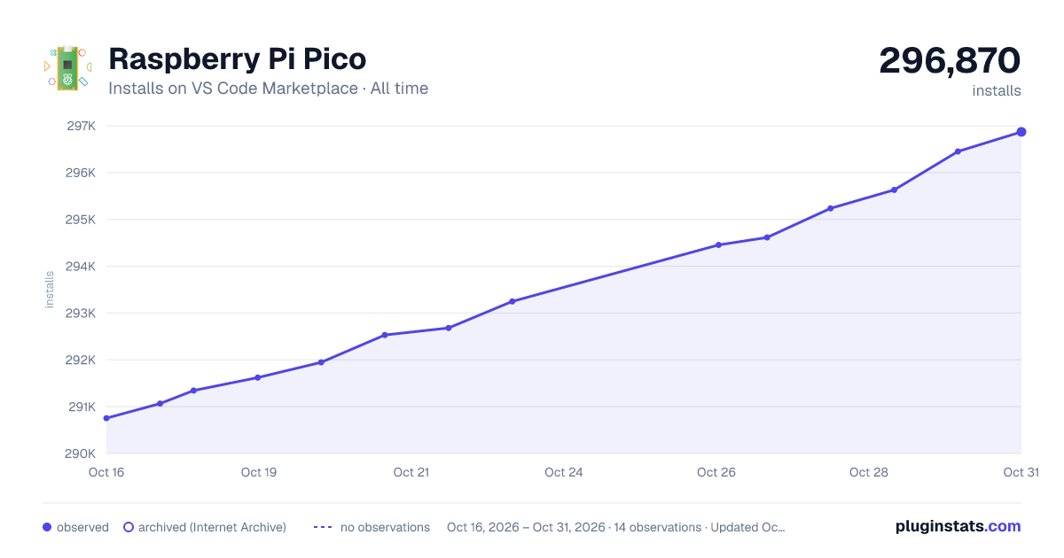 Raspberry Pi Pico all-time installs chart on VS Code Marketplace