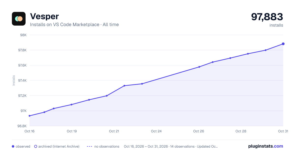 Vesper all-time installs chart on VS Code Marketplace