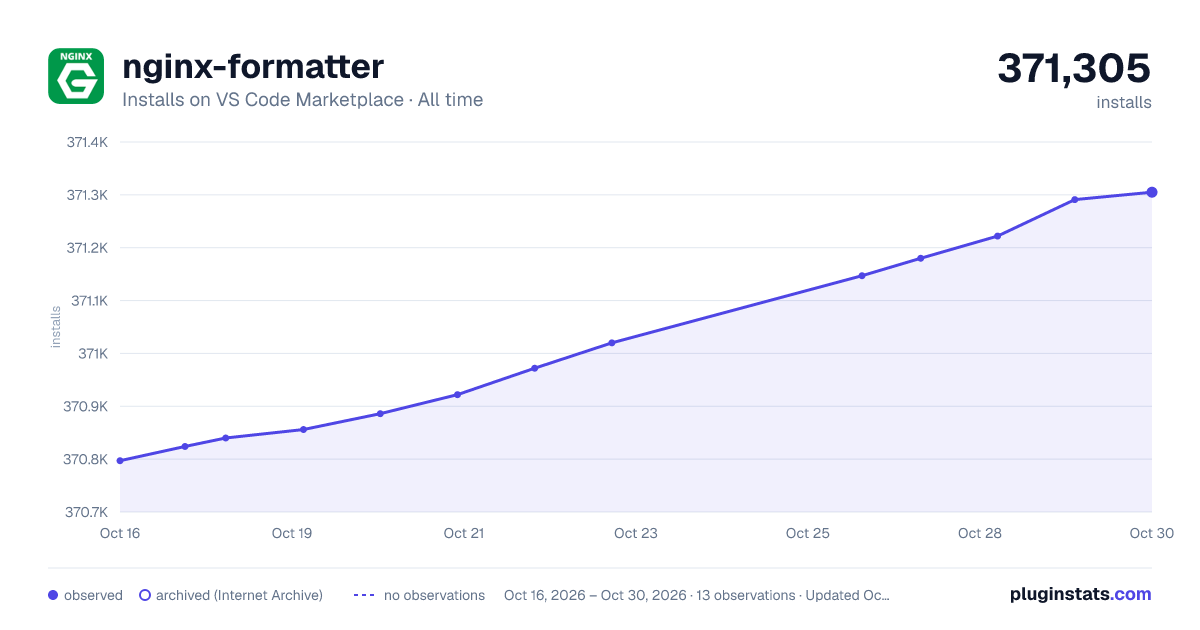 nginx-formatter all-time installs chart on VS Code Marketplace