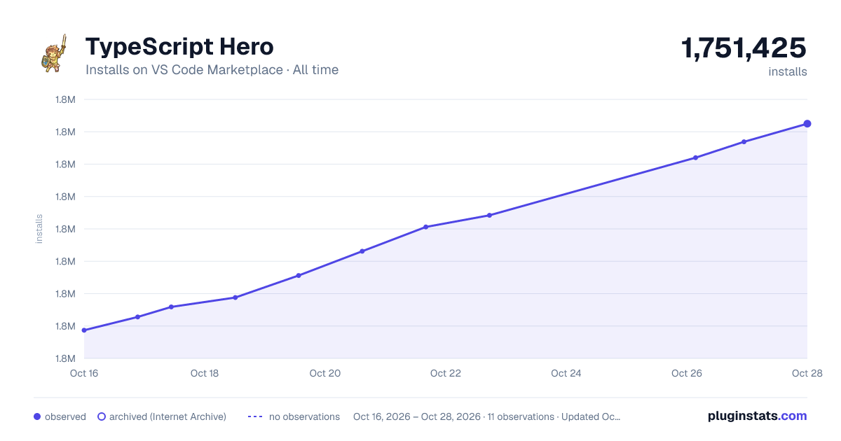 TypeScript Hero all-time installs chart on VS Code Marketplace