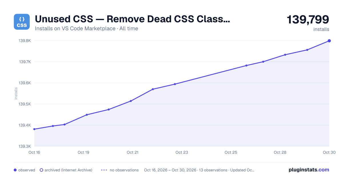 Unused CSS — Remove Dead CSS Classes (React, Vue, Angular, HTML) all-time installs chart on VS Code Marketplace