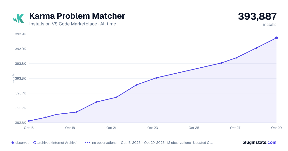 Karma Problem Matcher all-time installs chart on VS Code Marketplace