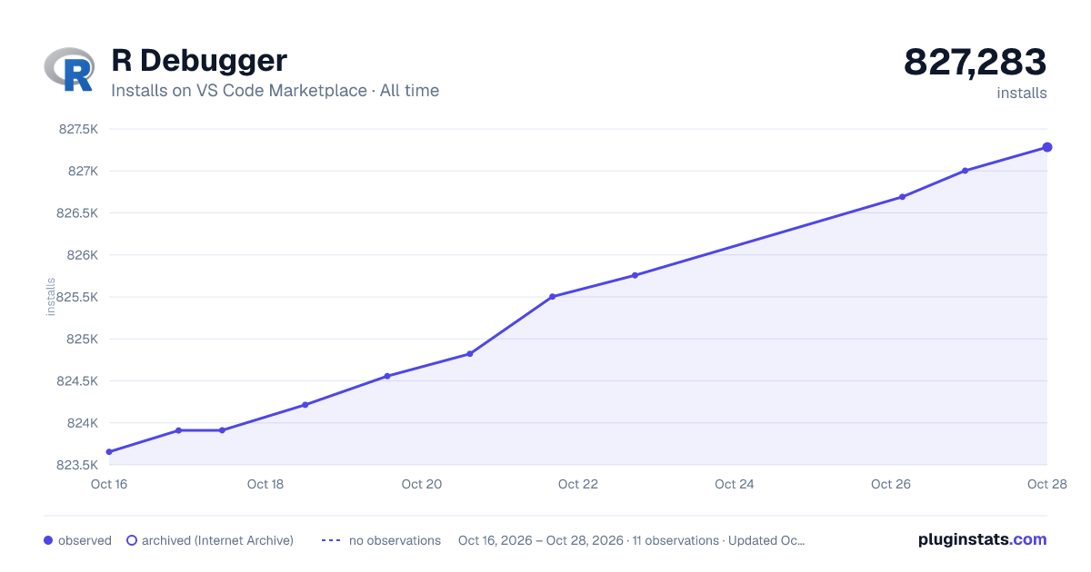 R Debugger all-time installs chart on VS Code Marketplace