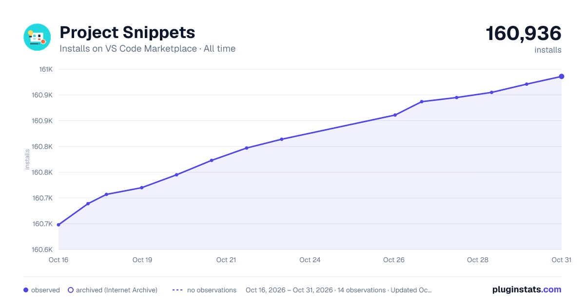 Project Snippets all-time installs chart on VS Code Marketplace