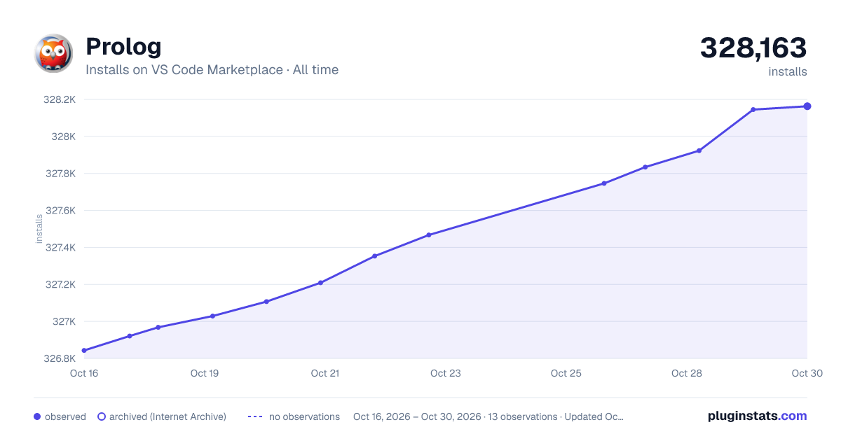Prolog all-time installs chart on VS Code Marketplace