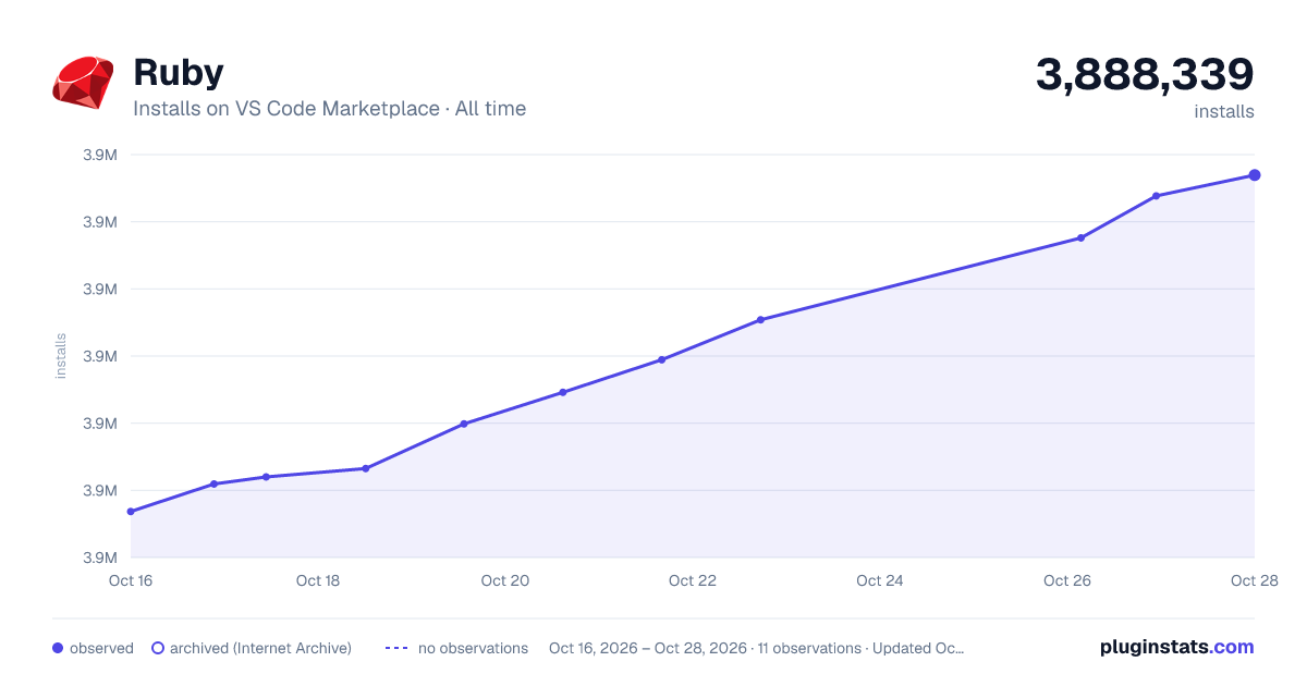 Ruby all-time installs chart on VS Code Marketplace