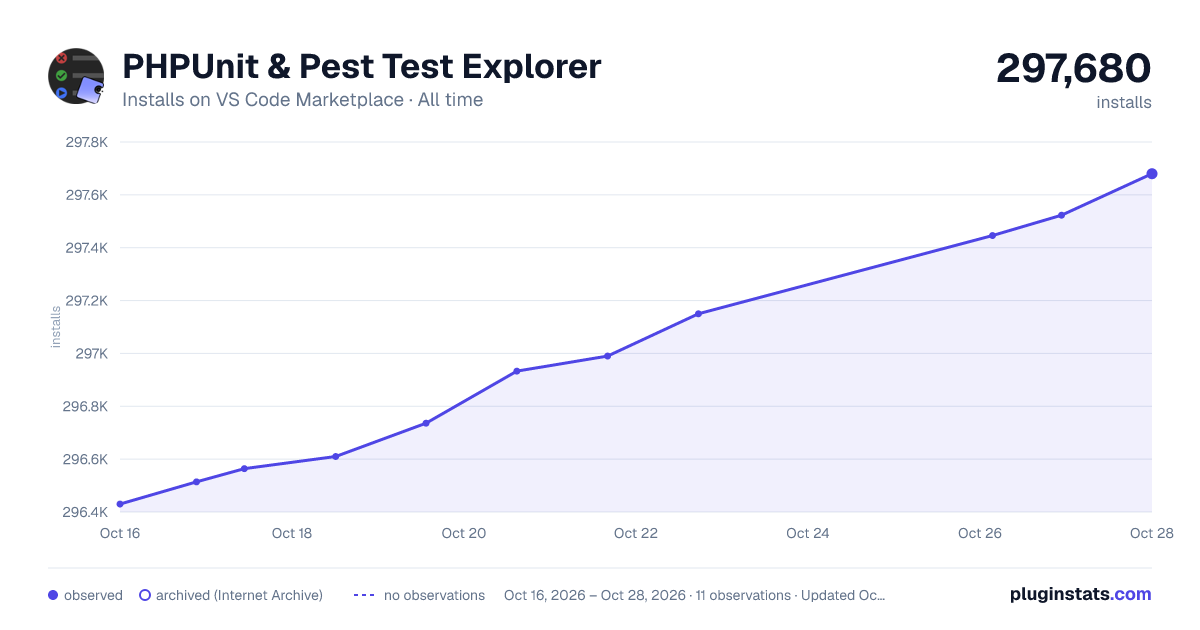 PHPUnit & Pest Test Explorer all-time installs chart on VS Code Marketplace