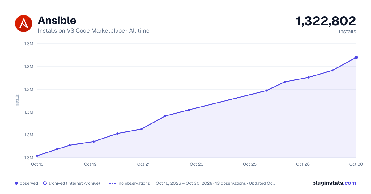 Ansible all-time installs chart on VS Code Marketplace