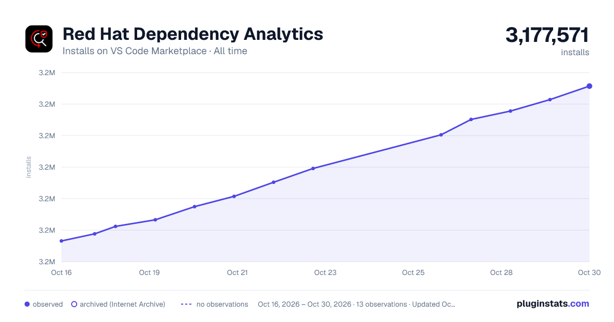 Red Hat Dependency Analytics all-time installs chart on VS Code Marketplace