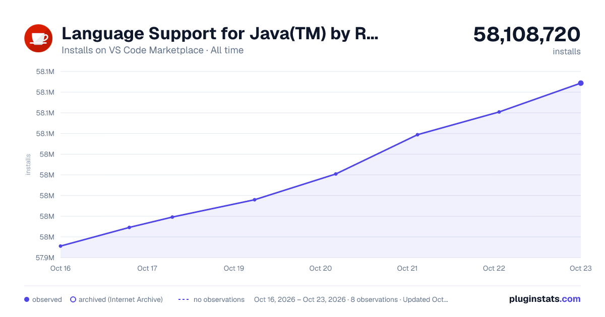 Language Support for Java(TM) by Red Hat all-time installs chart on VS Code Marketplace