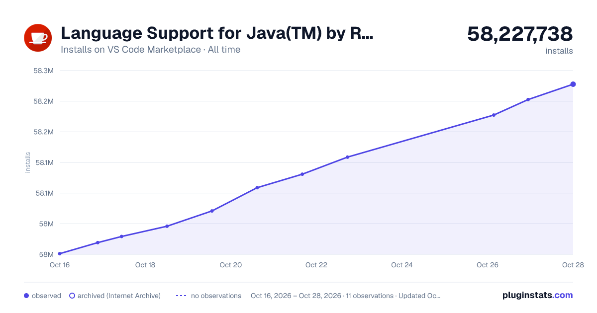 Language Support for Java(TM) by Red Hat all-time installs chart on VS Code Marketplace
