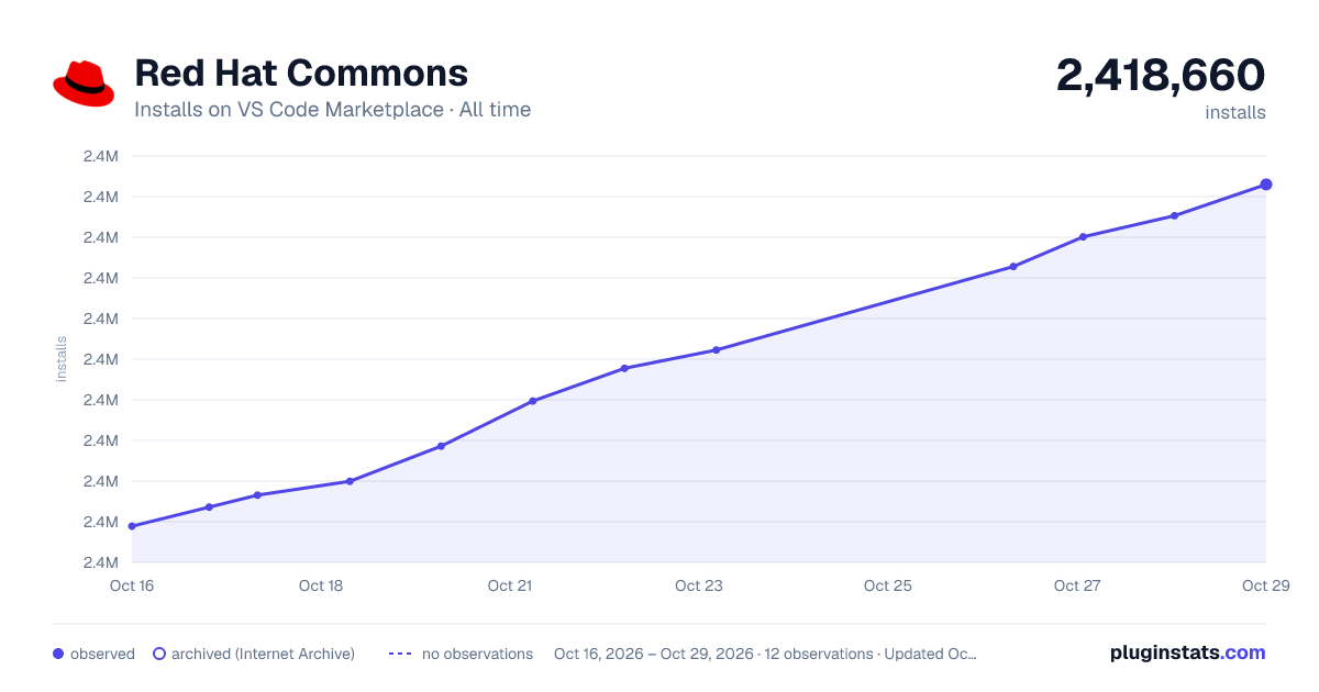 Red Hat Commons all-time installs chart on VS Code Marketplace