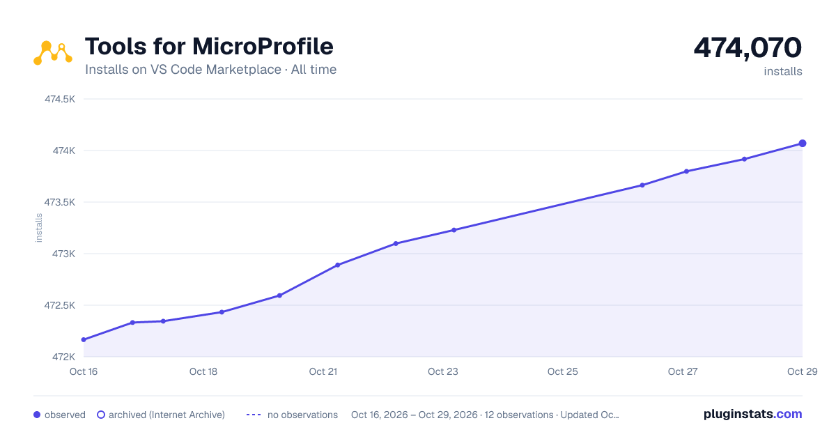 Tools for MicroProfile all-time installs chart on VS Code Marketplace