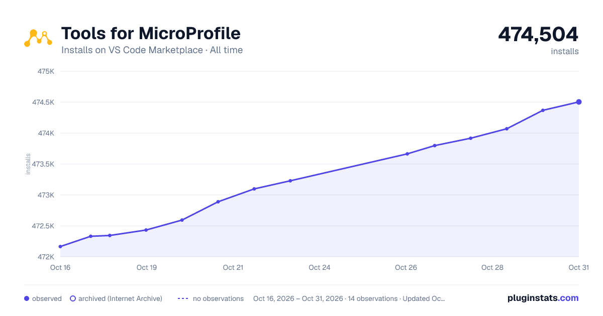 Tools for MicroProfile all-time installs chart on VS Code Marketplace