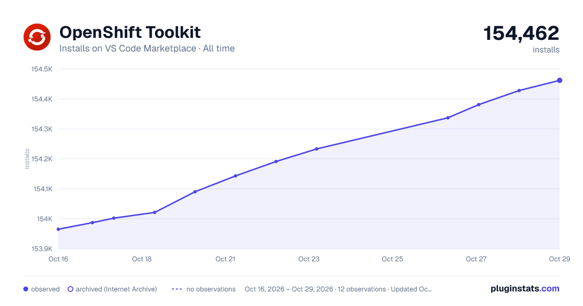 OpenShift Toolkit all-time installs chart on VS Code Marketplace