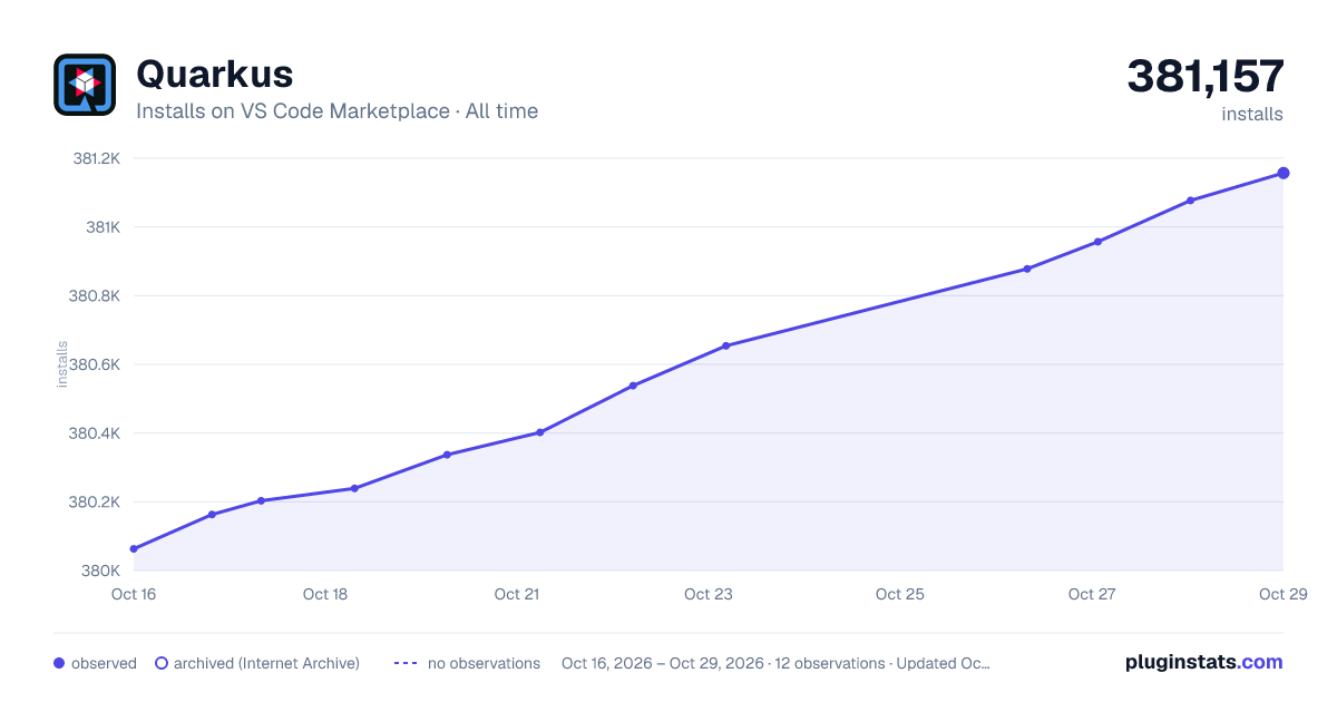 Quarkus all-time installs chart on VS Code Marketplace