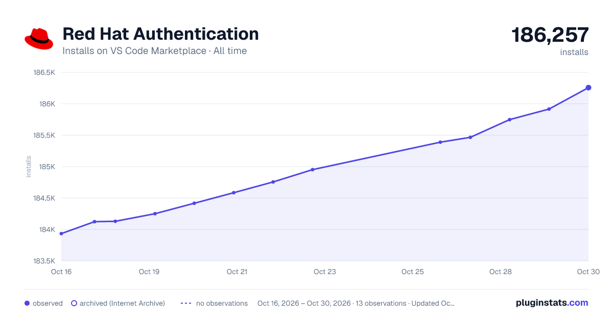 Red Hat Authentication all-time installs chart on VS Code Marketplace