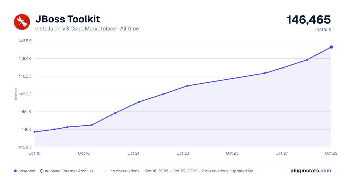 JBoss Toolkit all-time installs chart on VS Code Marketplace