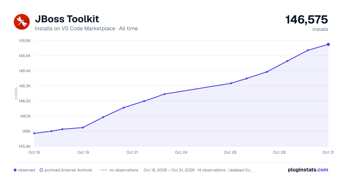 JBoss Toolkit all-time installs chart on VS Code Marketplace
