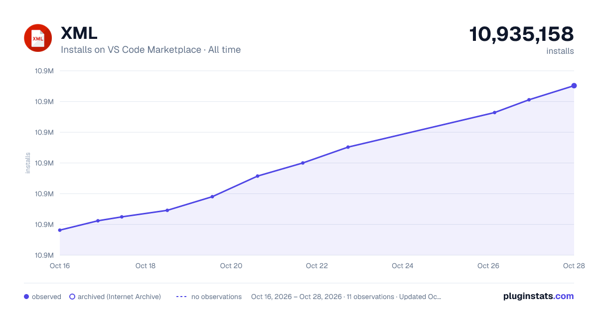 XML all-time installs chart on VS Code Marketplace
