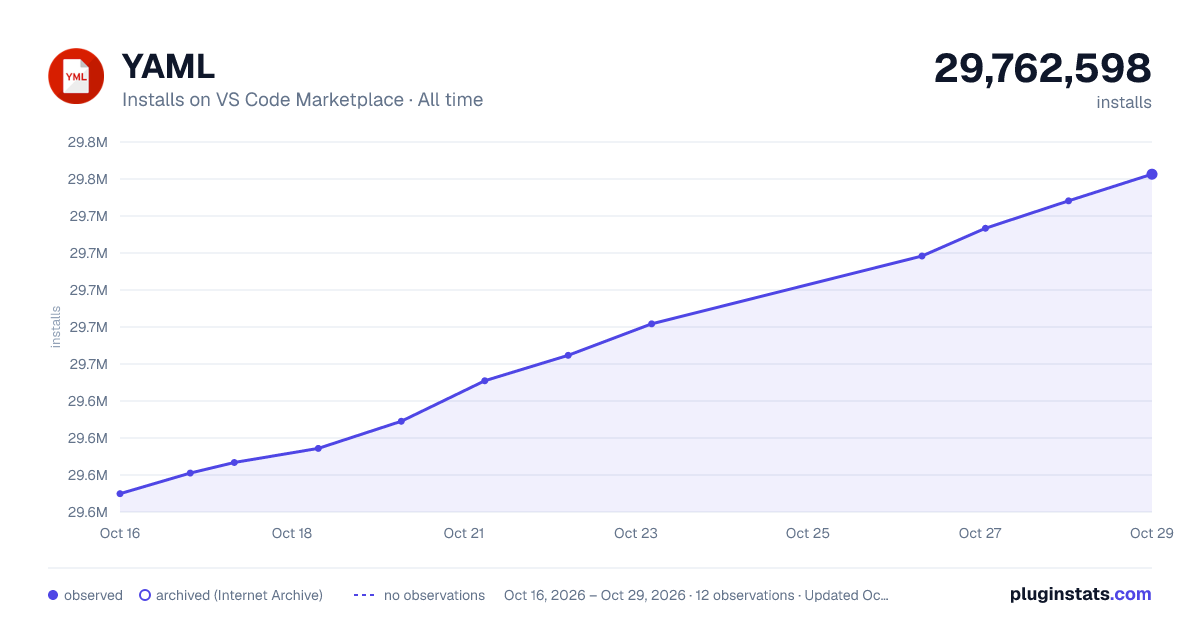 YAML all-time installs chart on VS Code Marketplace