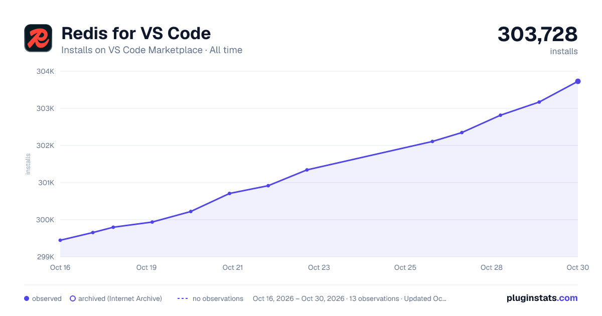 Redis for VS Code all-time installs chart on VS Code Marketplace
