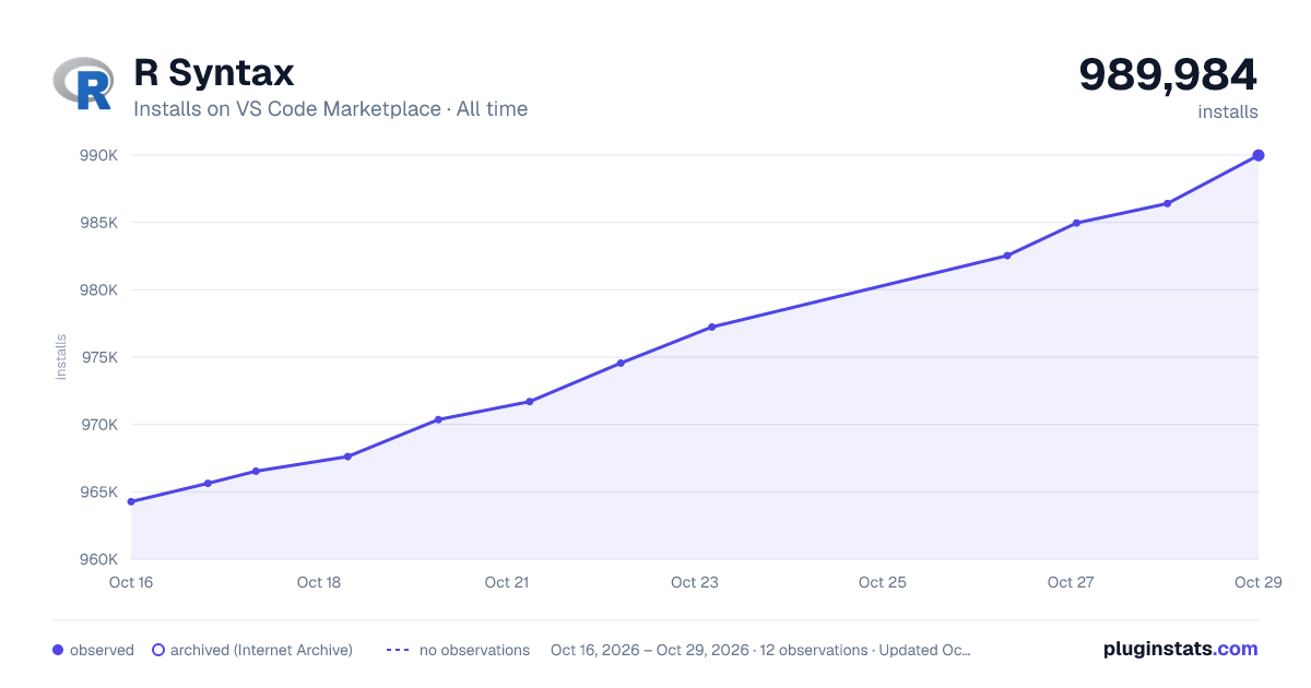 R Syntax all-time installs chart on VS Code Marketplace