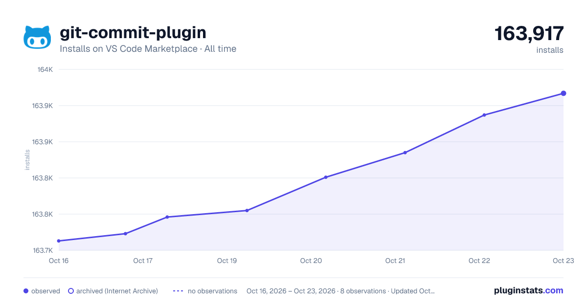 git-commit-plugin all-time installs chart on VS Code Marketplace