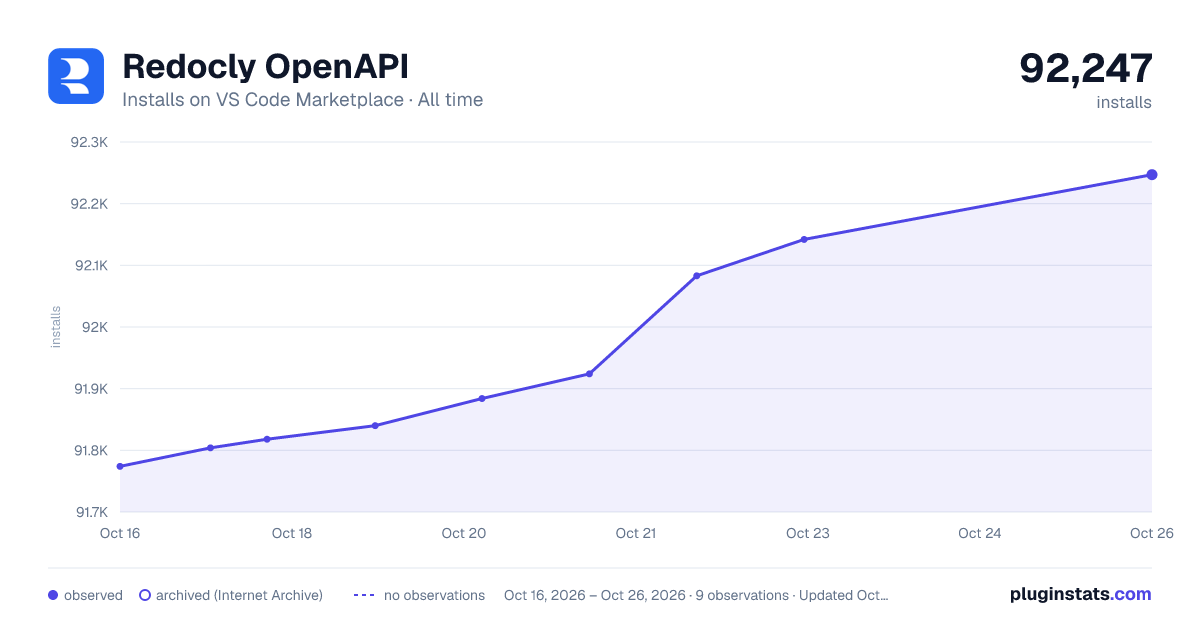 Redocly OpenAPI all-time installs chart on VS Code Marketplace