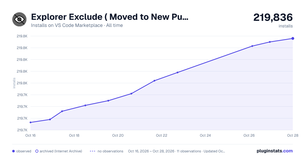 Explorer Exclude ( Moved to New Publisher ) all-time installs chart on VS Code Marketplace
