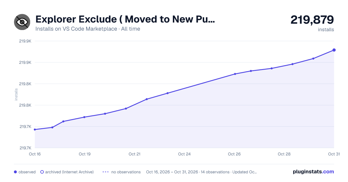Explorer Exclude ( Moved to New Publisher ) all-time installs chart on VS Code Marketplace