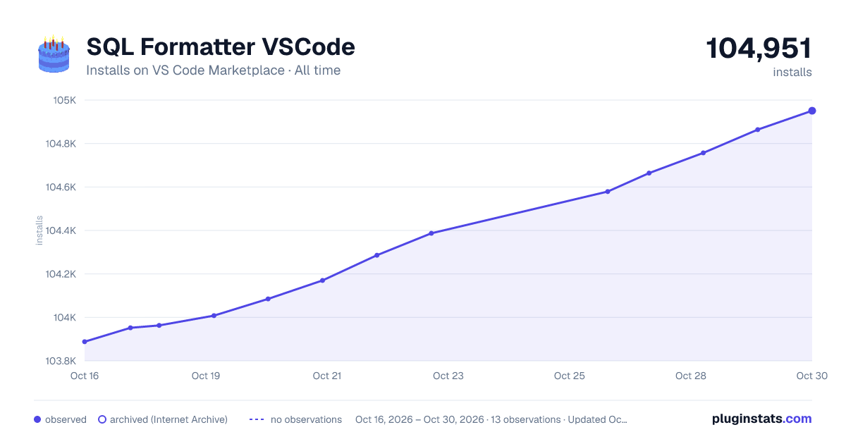 SQL Formatter VSCode all-time installs chart on VS Code Marketplace