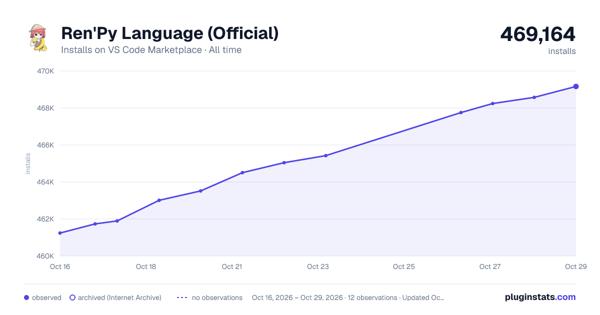 Ren'Py Language (Official) all-time installs chart on VS Code Marketplace