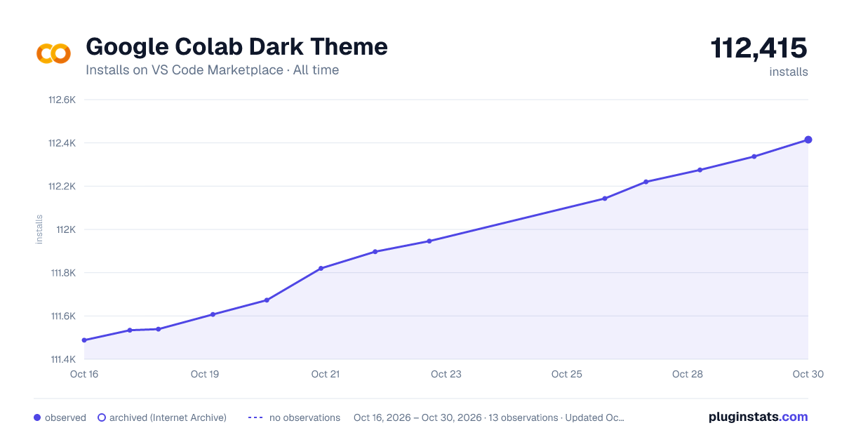 Google Colab Dark Theme all-time installs chart on VS Code Marketplace