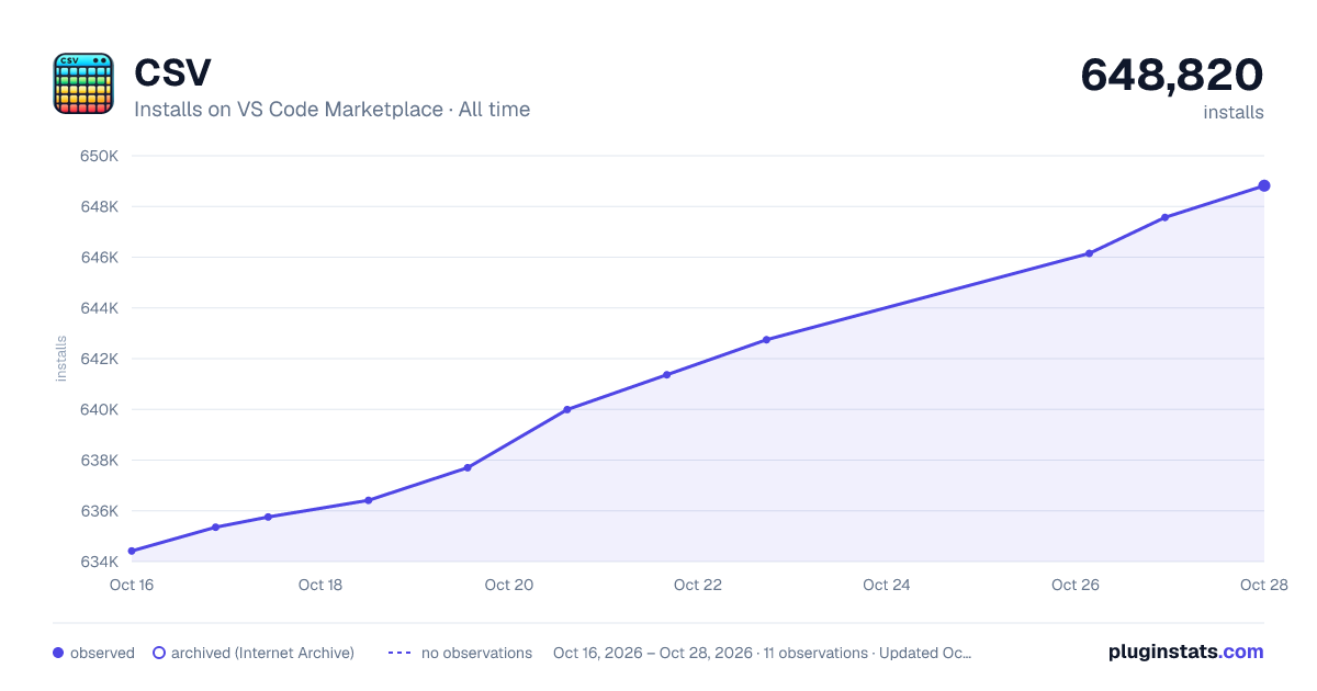 CSV all-time installs chart on VS Code Marketplace