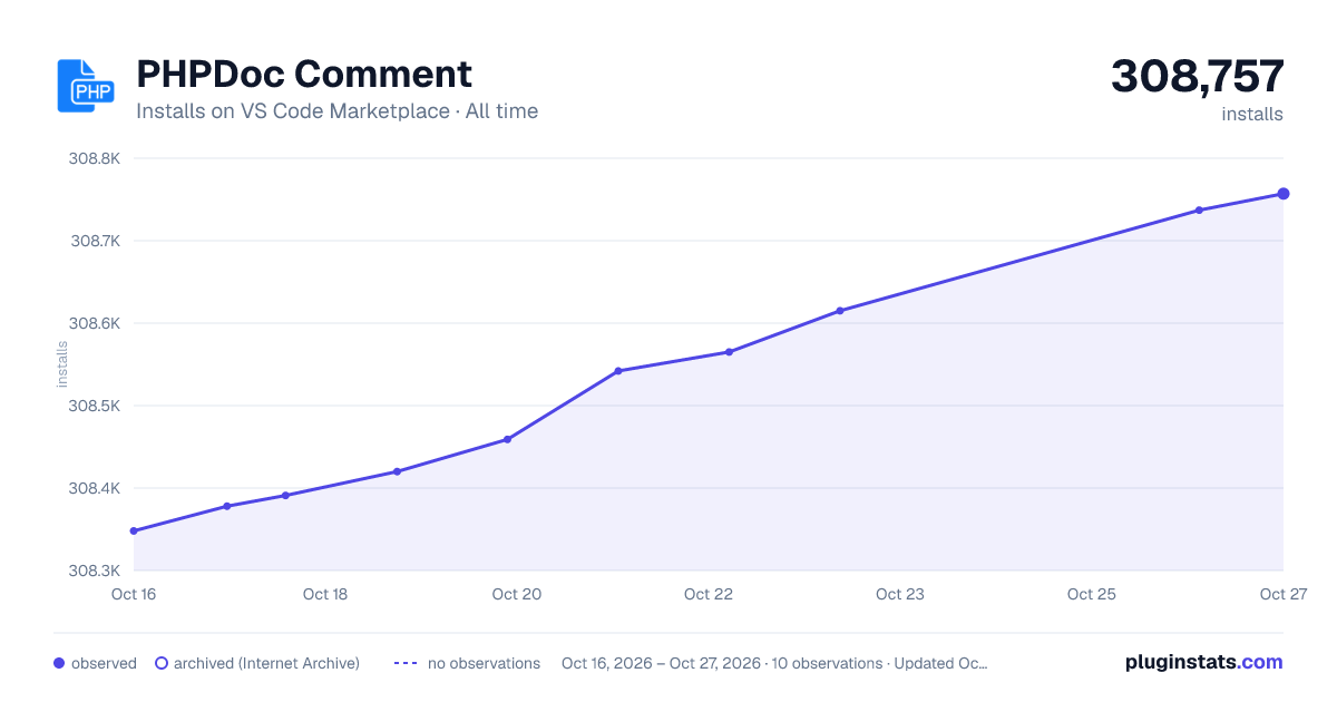 PHPDoc Comment all-time installs chart on VS Code Marketplace